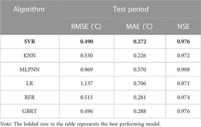 Refined machine learning modeling of reservoir discharge water temperature